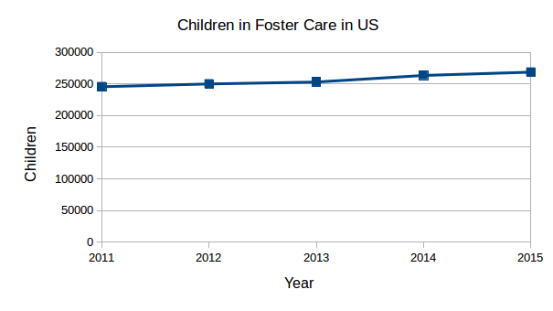 Total number of foster children nationwide: WRONG TREND!